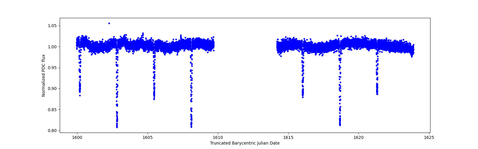 Timeseries plot