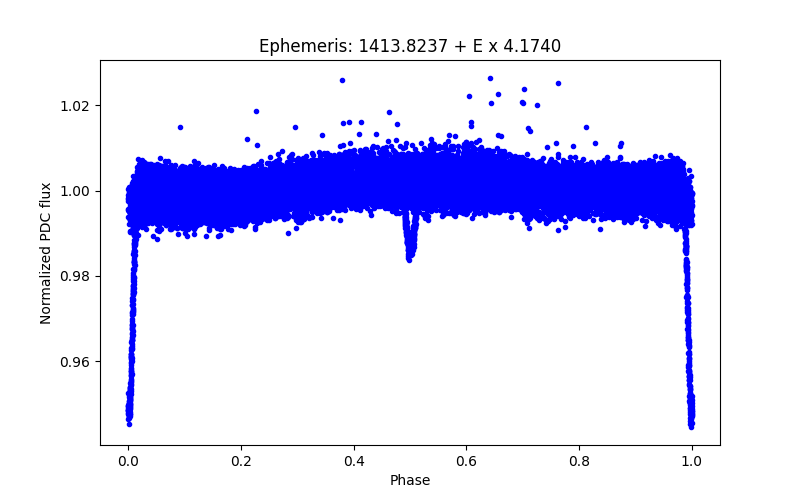 Phase plot