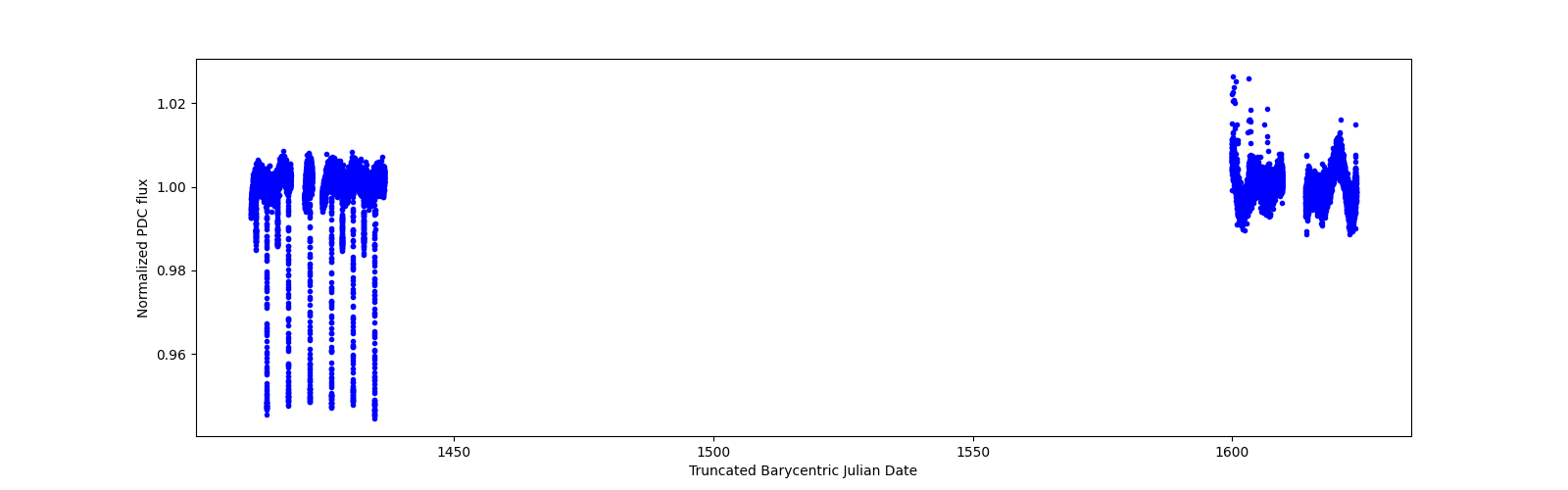 Timeseries plot