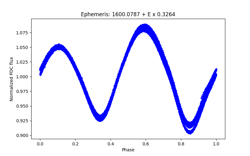 Phase plot