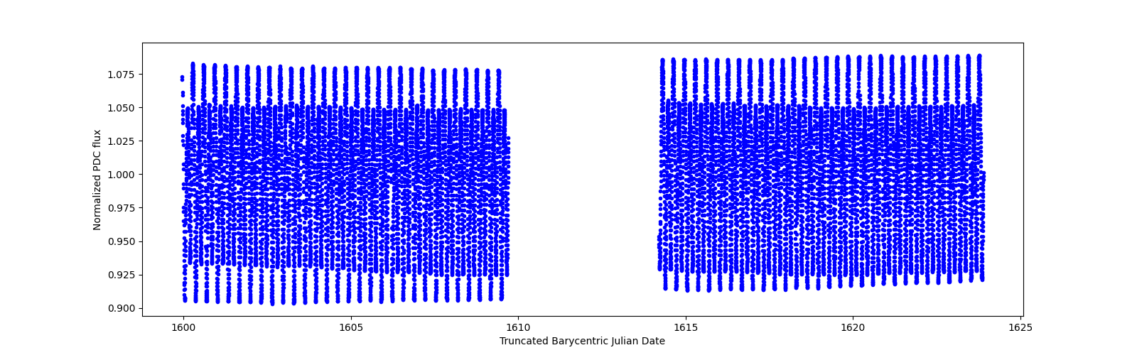 Timeseries plot