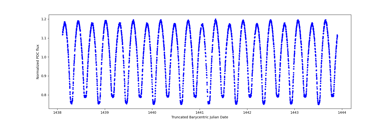 Zoomed-in timeseries plot