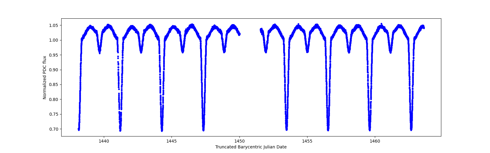 Timeseries plot