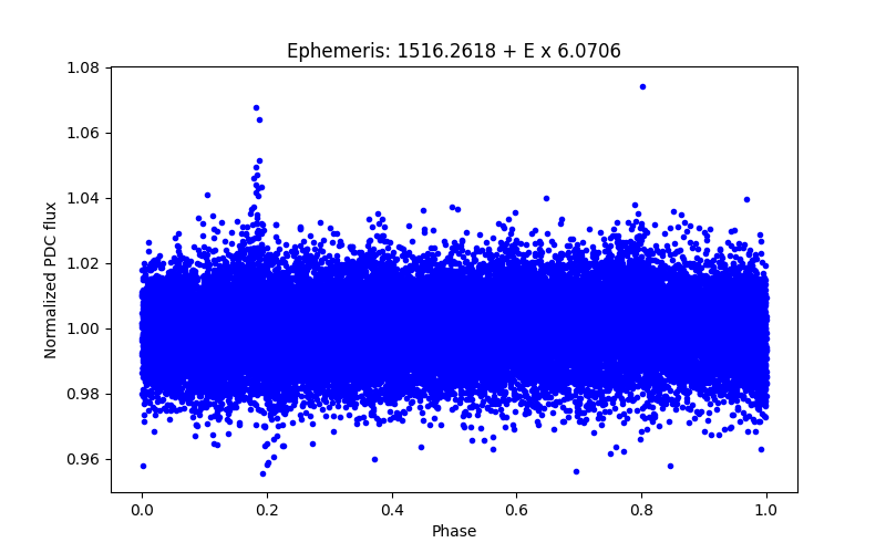 Phase plot