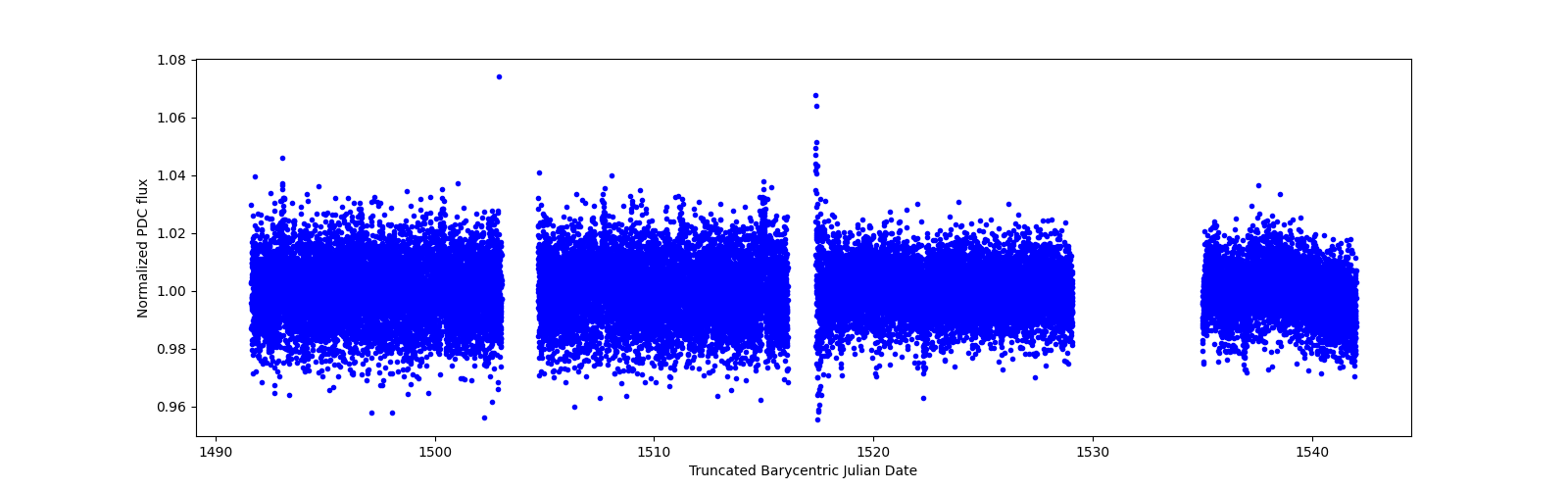 Timeseries plot