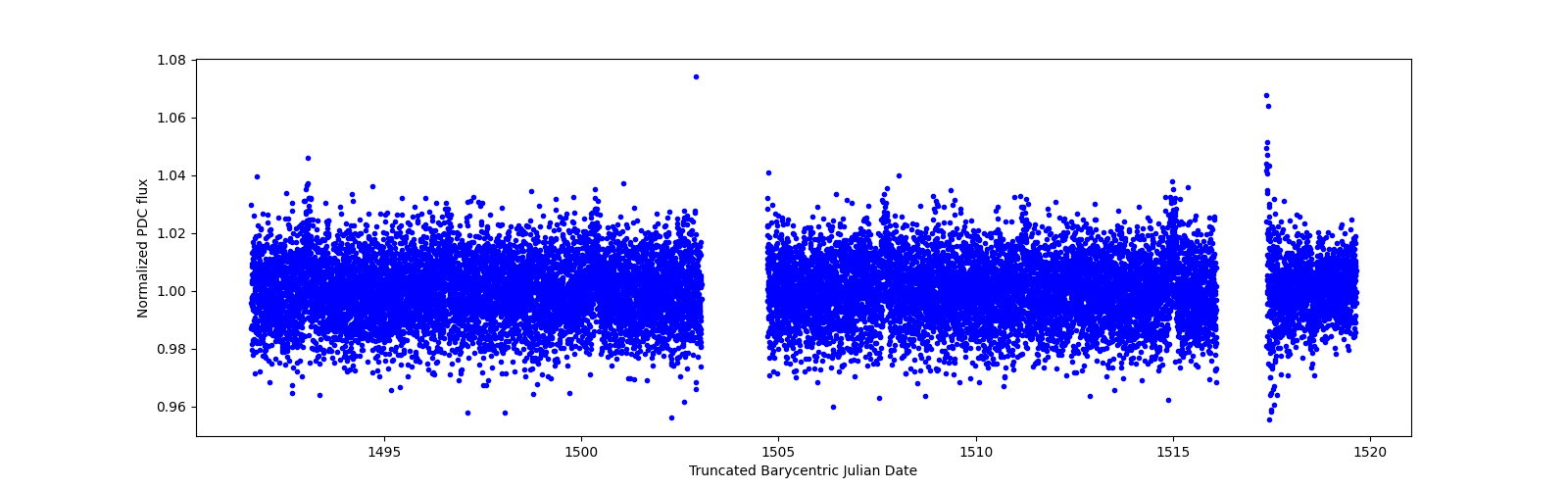 Zoomed-in timeseries plot