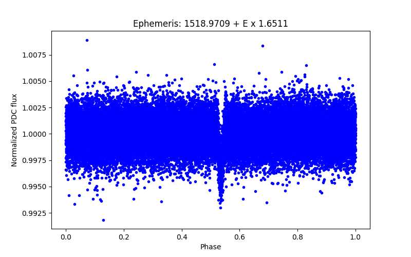 Phase plot