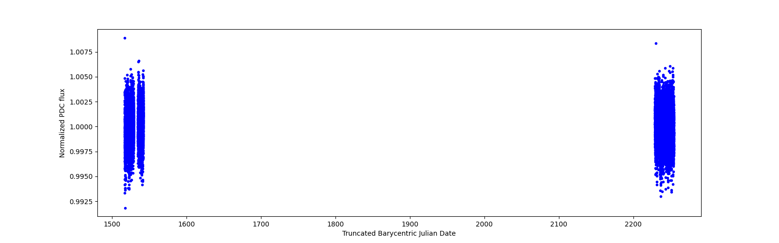 Timeseries plot