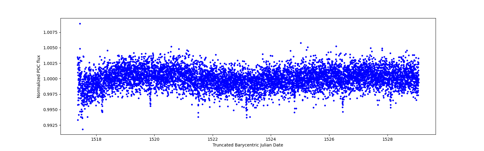 Zoomed-in timeseries plot