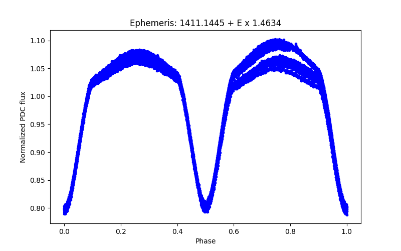 Phase plot