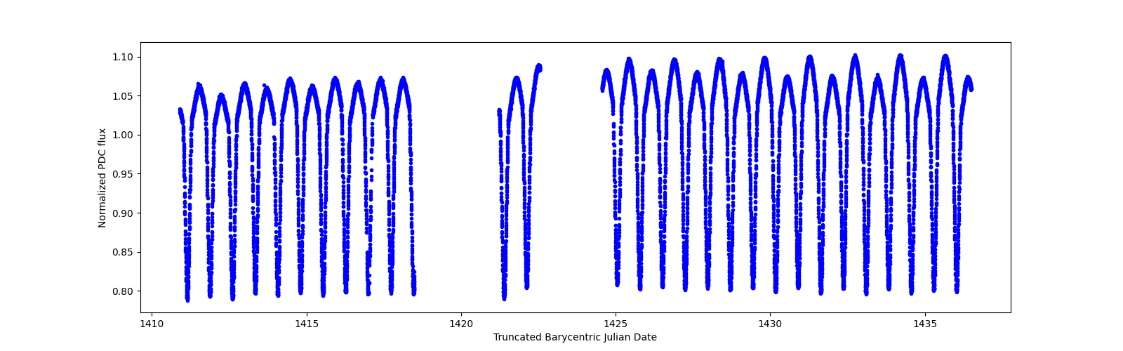 Timeseries plot