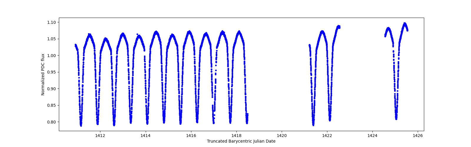 Zoomed-in timeseries plot