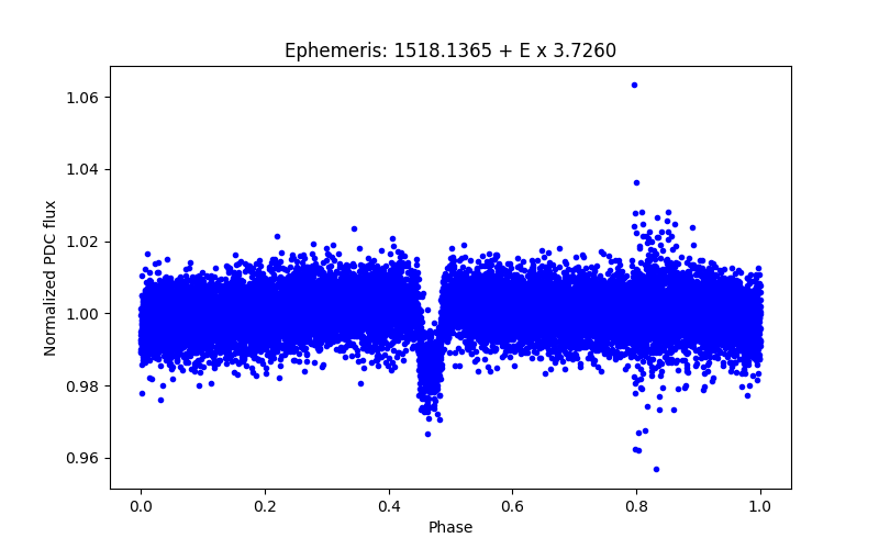 Phase plot