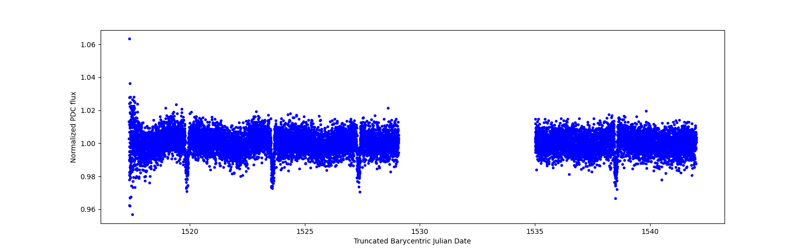 Timeseries plot