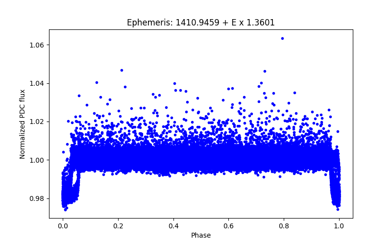 Phase plot