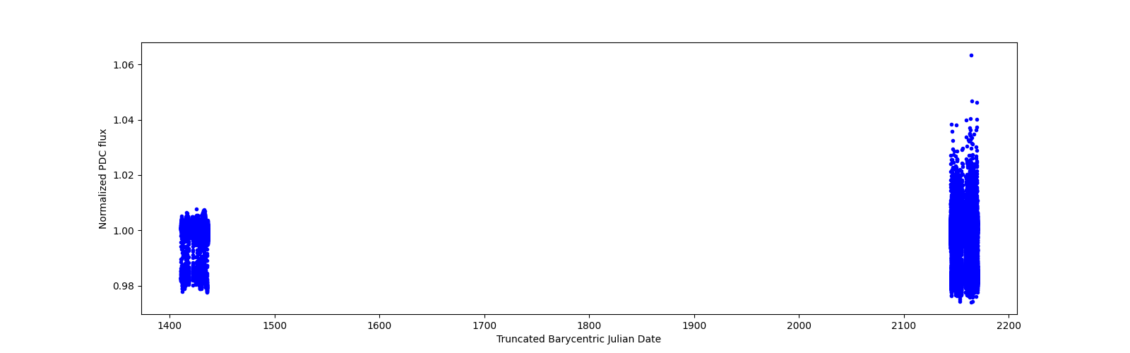 Timeseries plot