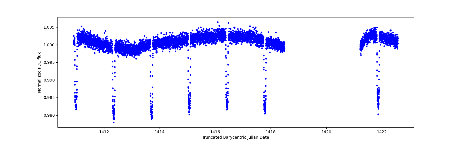 Zoomed-in timeseries plot