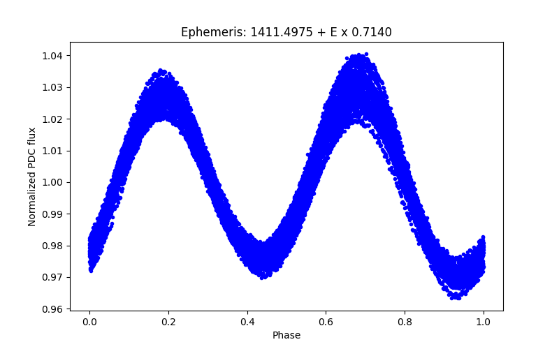 Phase plot