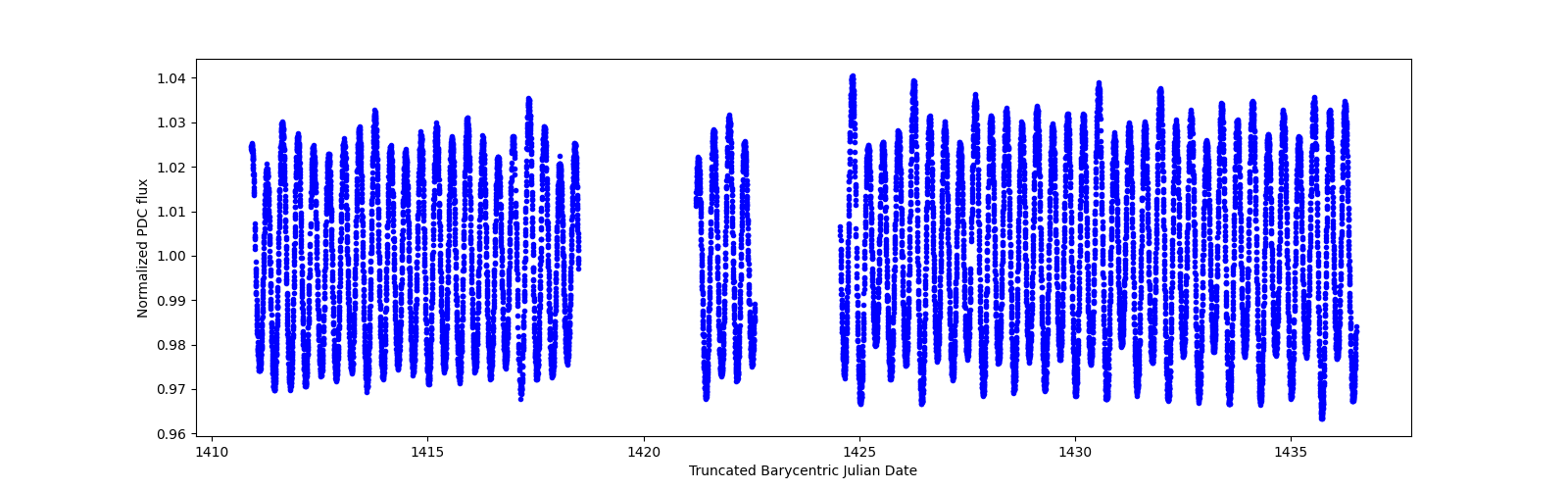 Timeseries plot