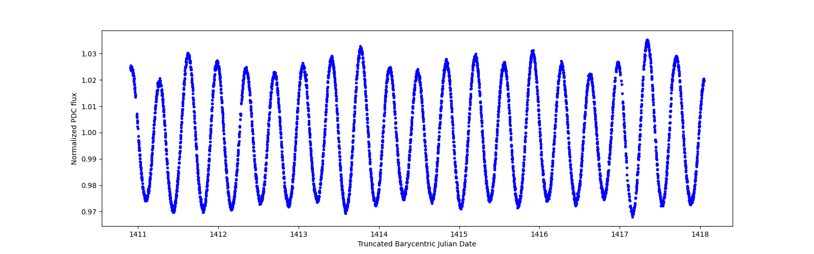 Zoomed-in timeseries plot