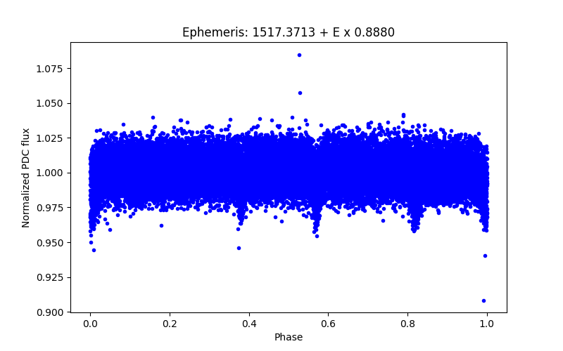 Phase plot