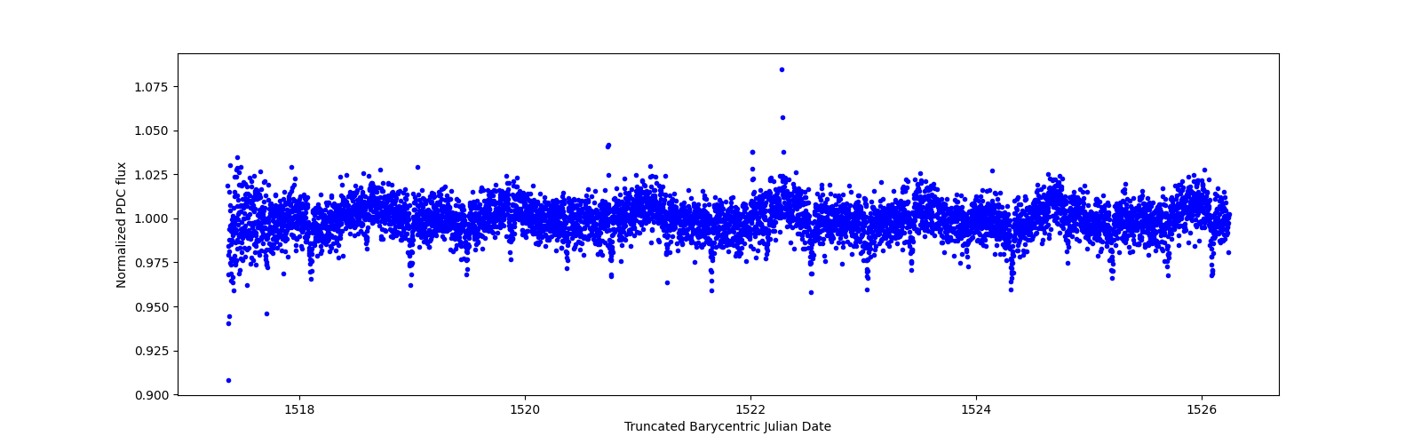 Zoomed-in timeseries plot