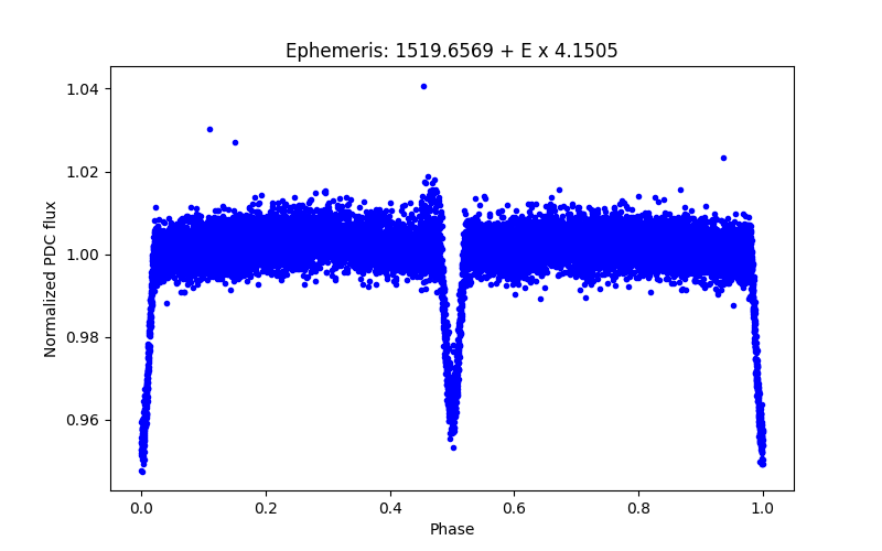 Phase plot