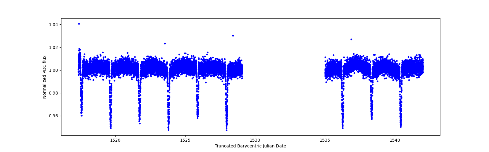 Timeseries plot