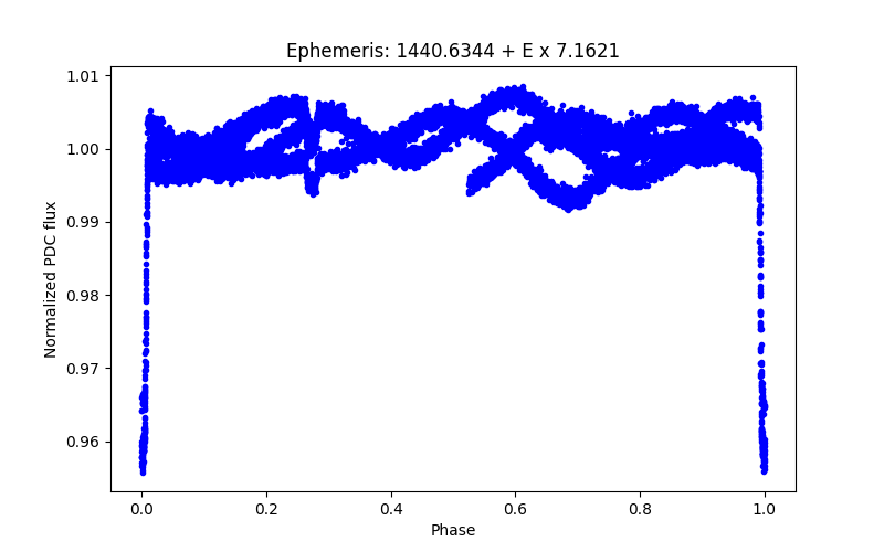 Phase plot