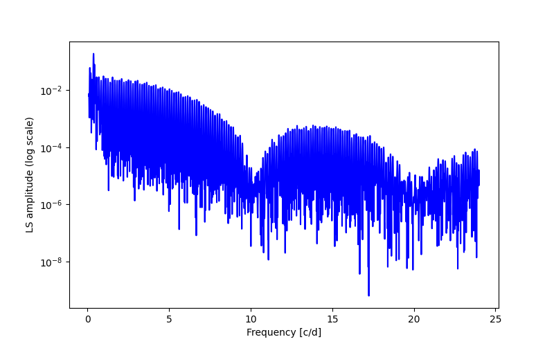 Spectral power density plot