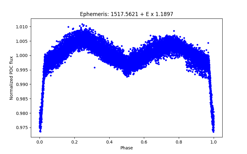 Phase plot