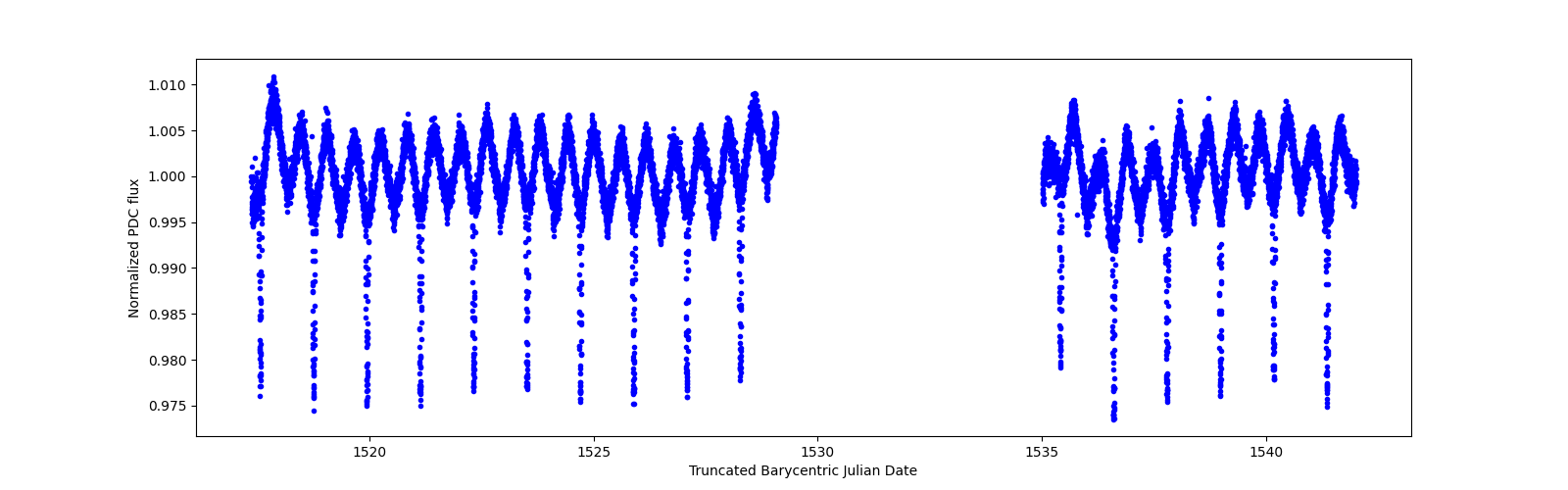 Timeseries plot