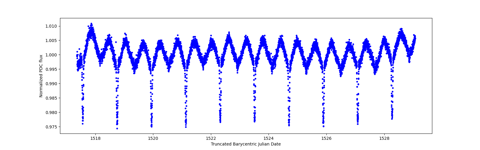 Zoomed-in timeseries plot