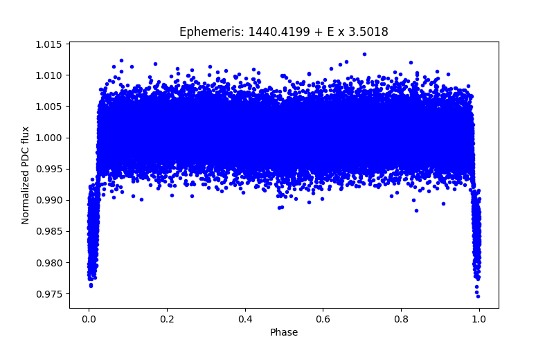 Phase plot