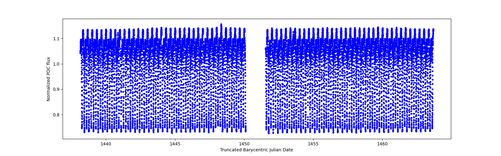 Timeseries plot