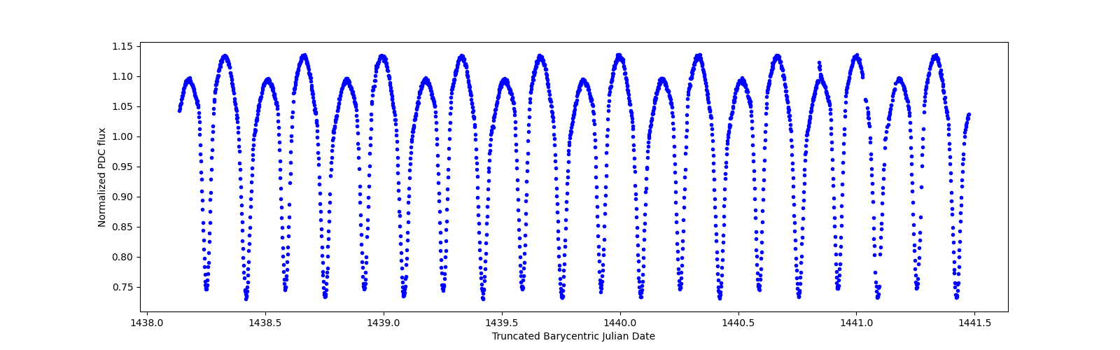 Zoomed-in timeseries plot