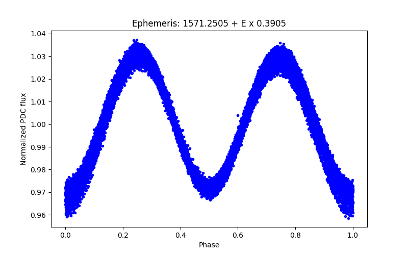 Phase plot