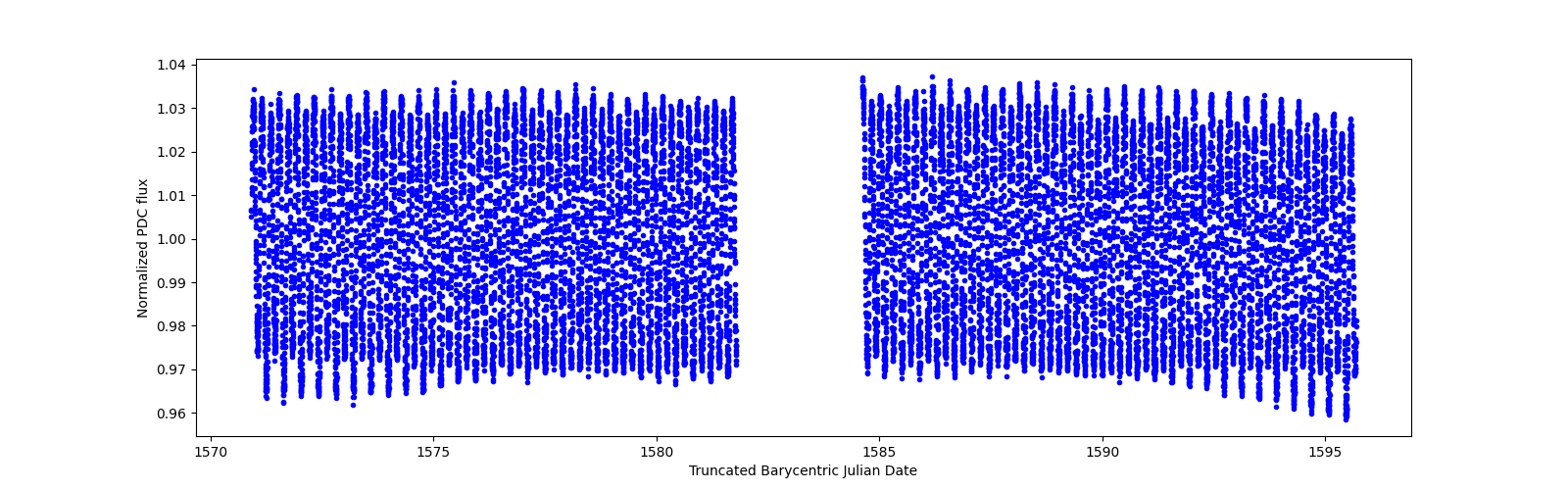 Timeseries plot