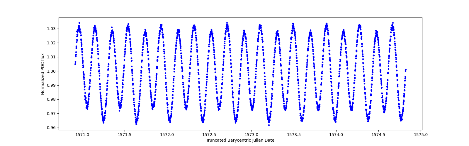 Zoomed-in timeseries plot