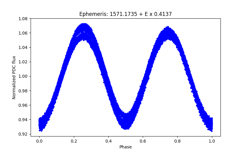 Phase plot