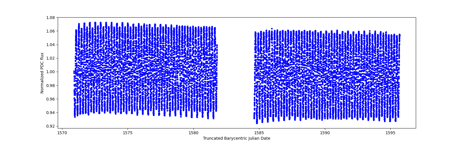 Timeseries plot