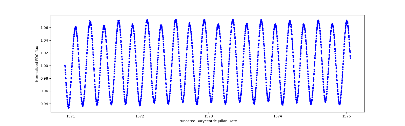 Zoomed-in timeseries plot