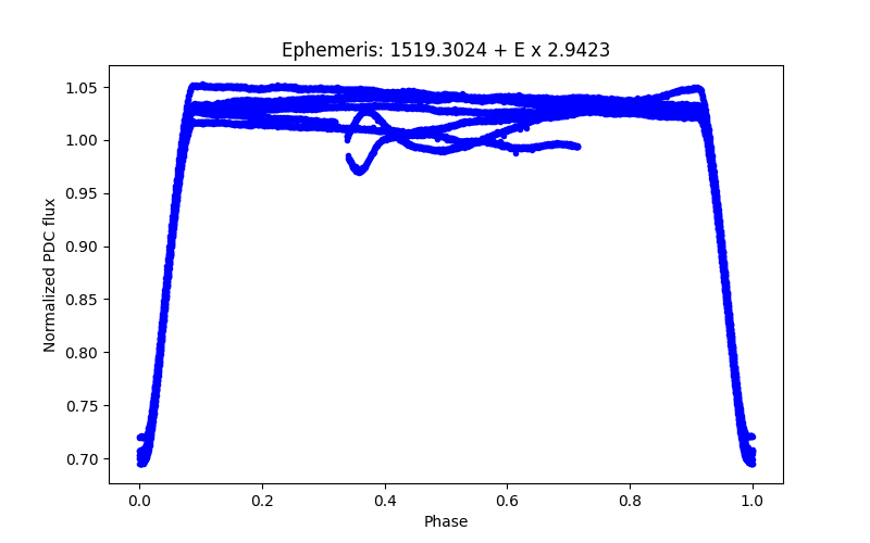 Phase plot