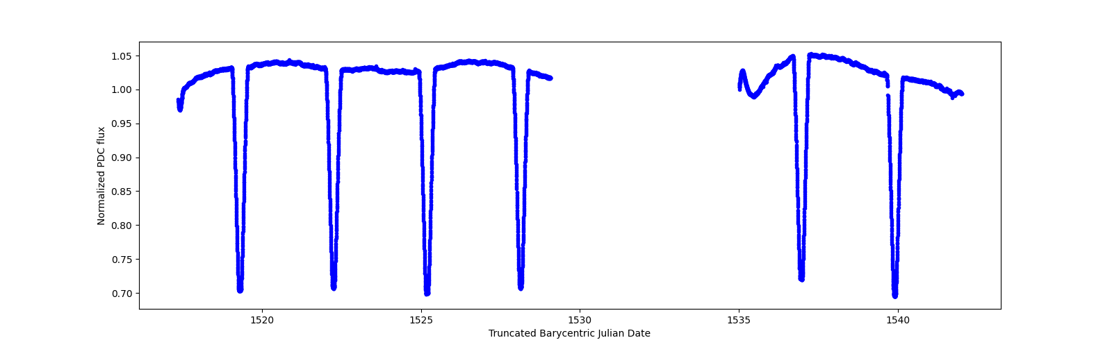 Timeseries plot