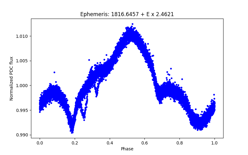 Phase plot