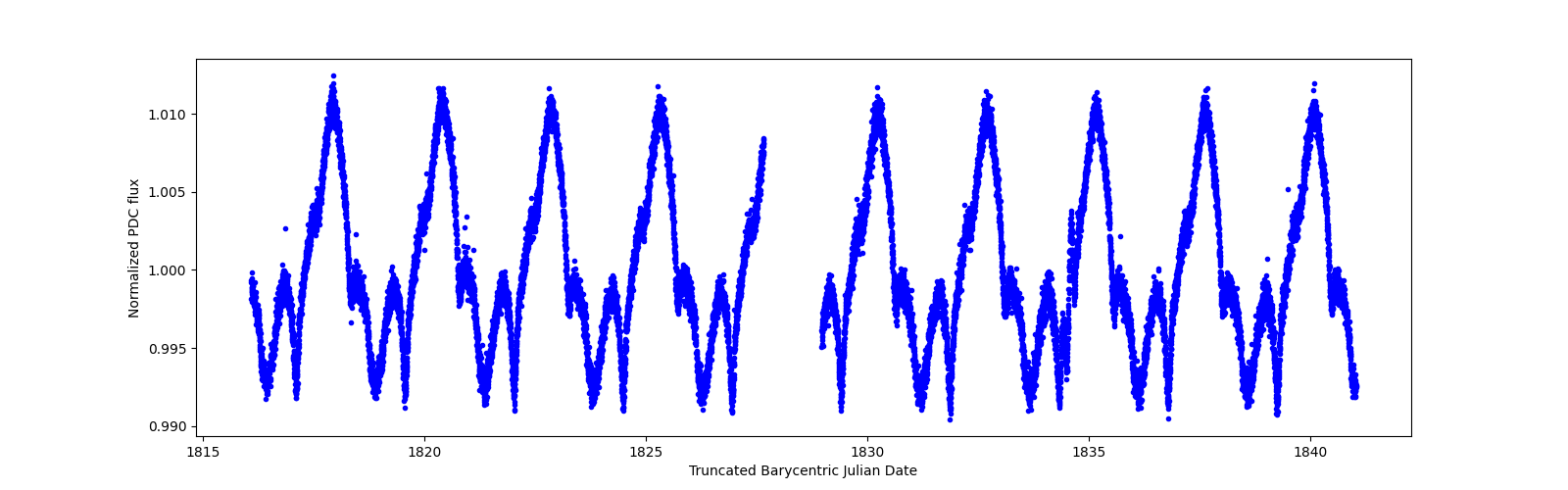 Timeseries plot