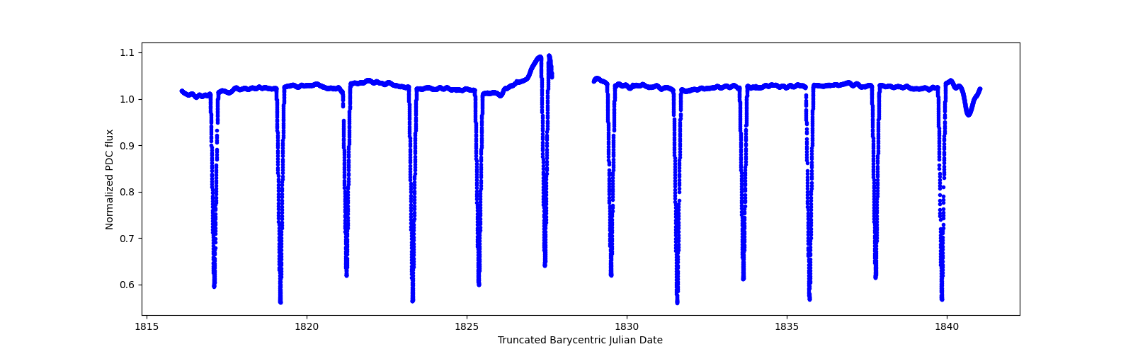 Timeseries plot