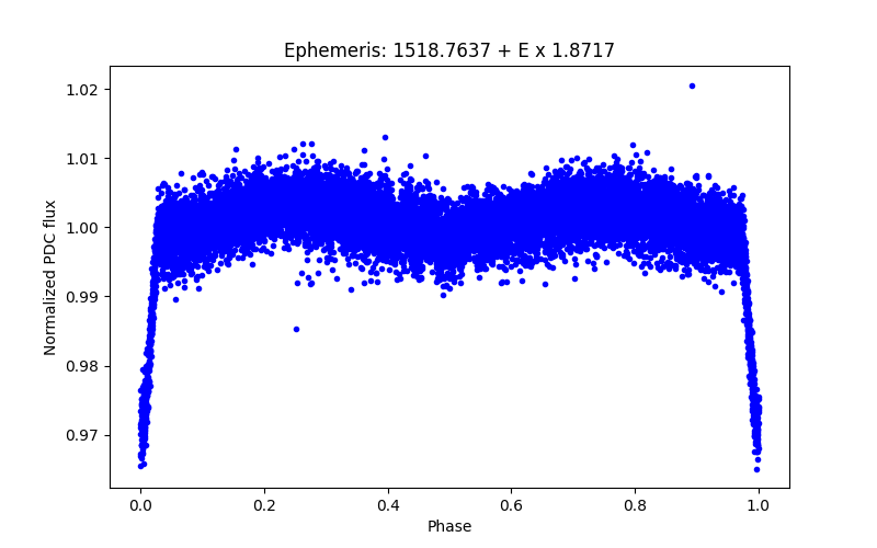 Phase plot