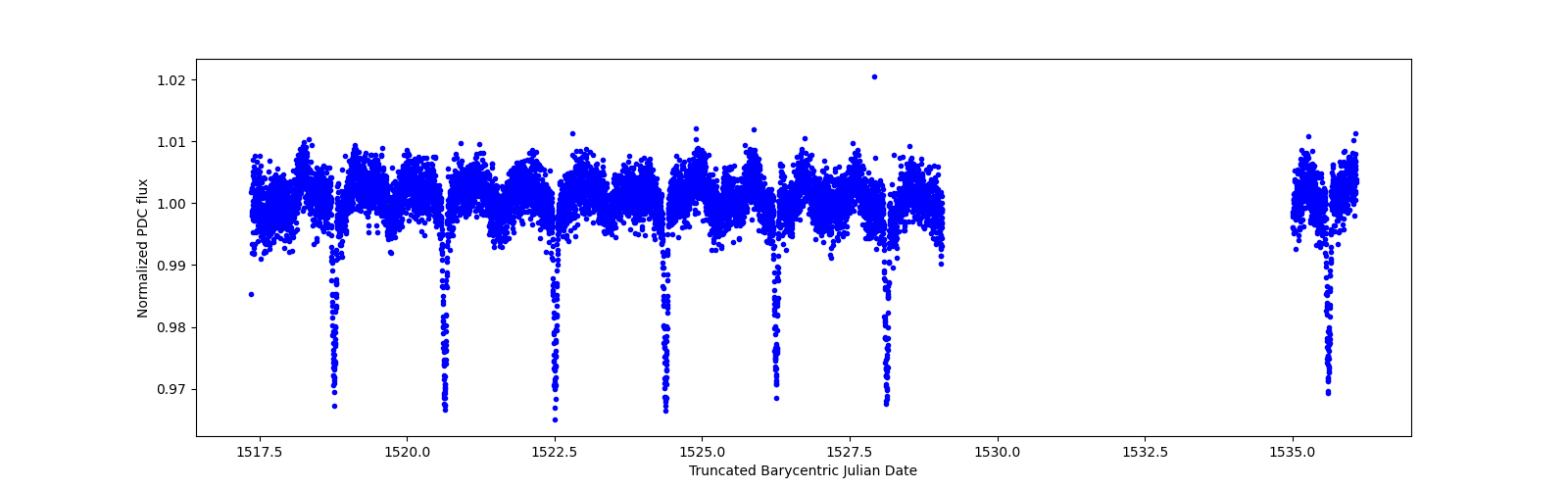 Zoomed-in timeseries plot