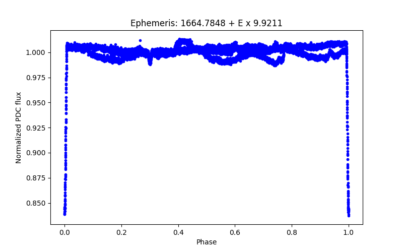 Phase plot